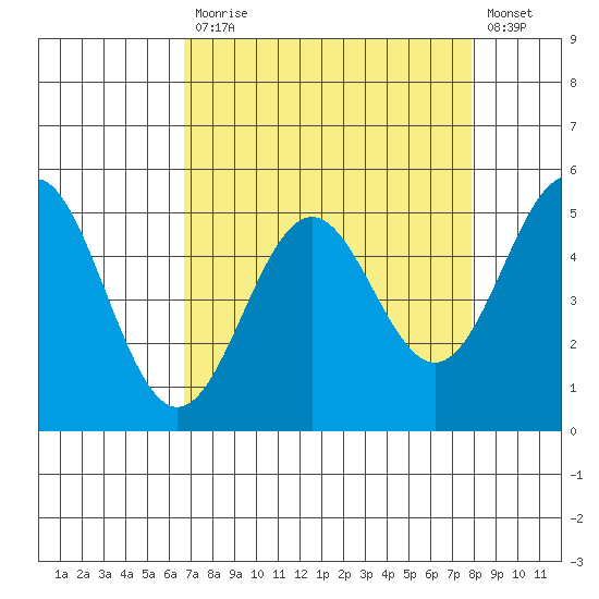 Shelter Cove tide chart for Monday, April 12, 2021