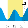 Shelter Cove tide chart for Monday, April 12, 2021