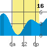 Shelter Cove tide chart for Friday, April 16, 2021