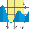 Shelter Cove tide chart for Thursday, April 1, 2021