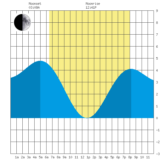 Shelter Cove tide chart for Tuesday, April 20, 2021