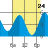 Shelter Cove tide chart for Saturday, April 24, 2021