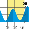 Shelter Cove tide chart for Sunday, April 25, 2021