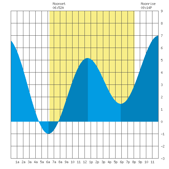 Shelter Cove tide chart for Tuesday, April 27, 2021