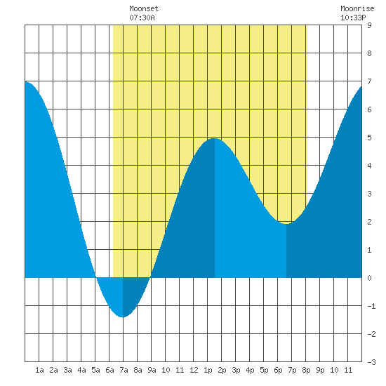 Shelter Cove tide chart for Wednesday, April 28, 2021