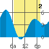 Shelter Cove tide chart for Friday, April 2, 2021