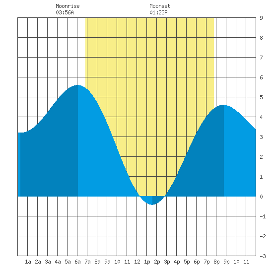 Shelter Cove tide chart for Monday, April 5, 2021