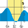 Shelter Cove tide chart for Monday, April 5, 2021