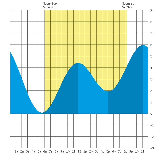Shelter Cove tide chart for Monday, May 10, 2021