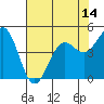 Shelter Cove tide chart for Friday, May 14, 2021