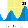 Shelter Cove tide chart for Sunday, May 23, 2021