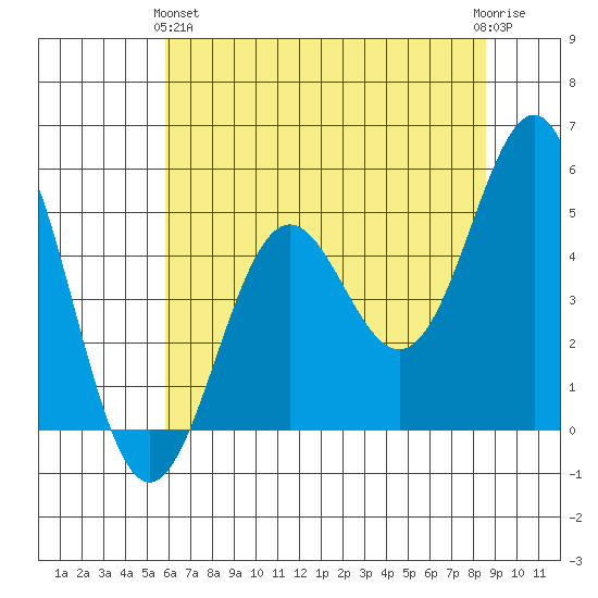 Shelter Cove tide chart for Tuesday, May 25, 2021