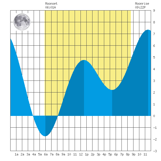 Shelter Cove tide chart for Wednesday, May 26, 2021