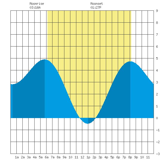 Shelter Cove tide chart for Tuesday, May 4, 2021