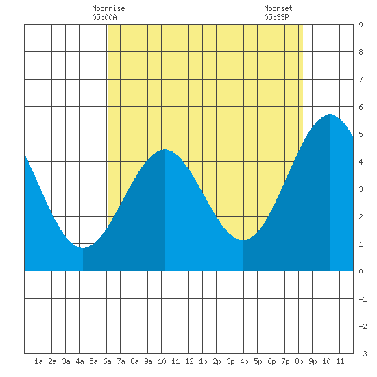 Shelter Cove tide chart for Saturday, May 8, 2021