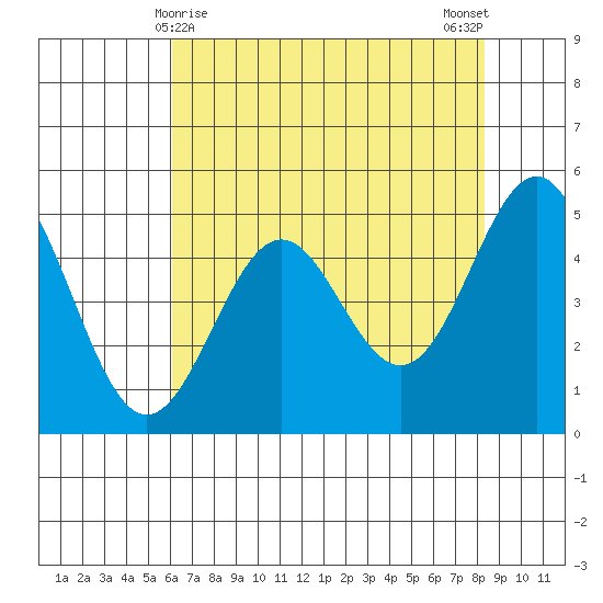 Shelter Cove tide chart for Sunday, May 9, 2021