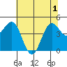 Shelter Cove tide chart for Tuesday, June 1, 2021