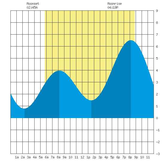 Shelter Cove tide chart for Sunday, June 20, 2021