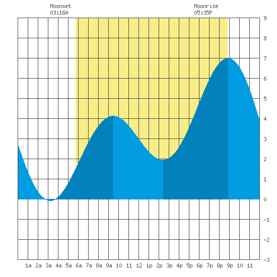 Shelter Cove tide chart for Monday, June 21, 2021