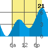 Shelter Cove tide chart for Monday, June 21, 2021