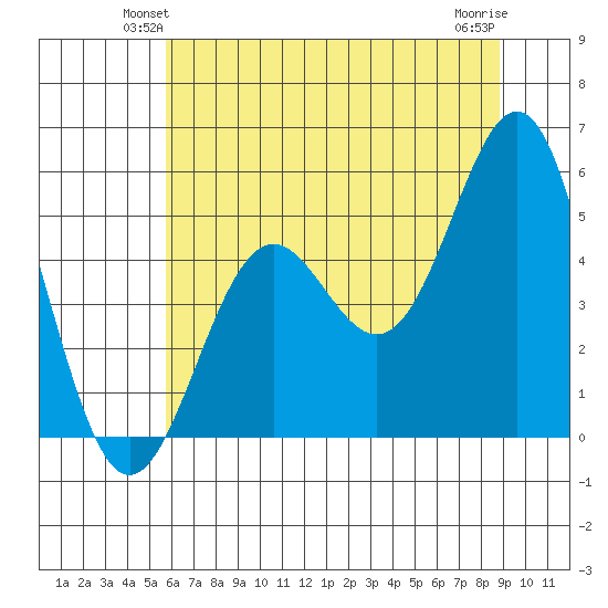 Shelter Cove tide chart for Tuesday, June 22, 2021
