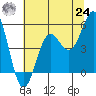 Shelter Cove tide chart for Thursday, June 24, 2021