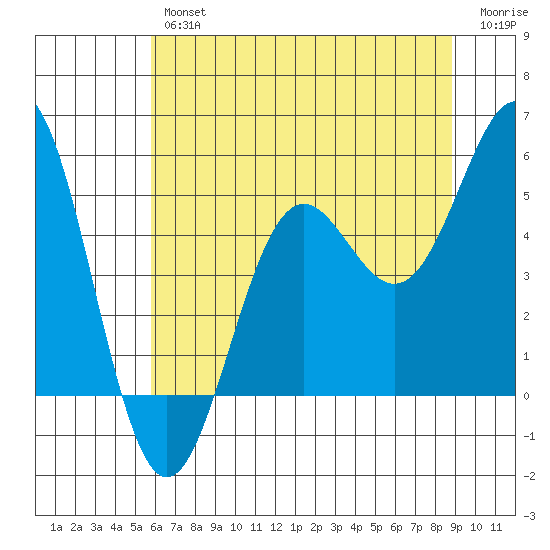 Shelter Cove tide chart for Friday, June 25, 2021