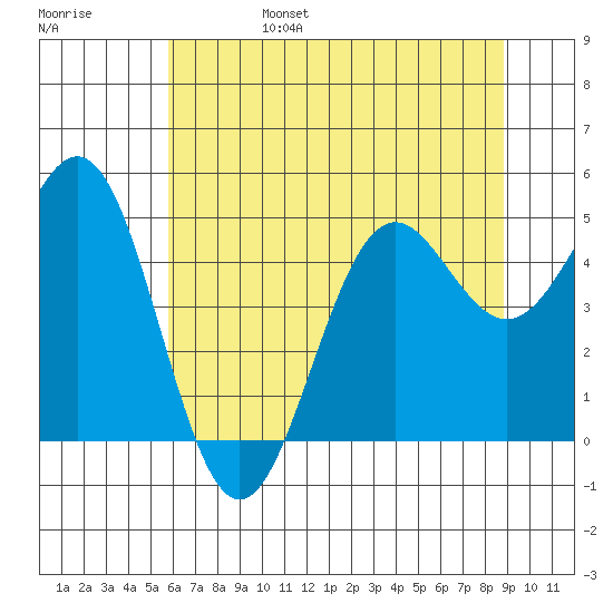 Shelter Cove tide chart for Monday, June 28, 2021