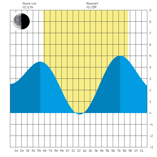 Shelter Cove tide chart for Wednesday, June 2, 2021