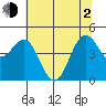 Shelter Cove tide chart for Wednesday, June 2, 2021