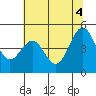 Shelter Cove tide chart for Friday, June 4, 2021