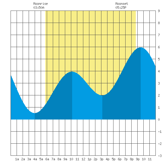 Shelter Cove tide chart for Sunday, June 6, 2021