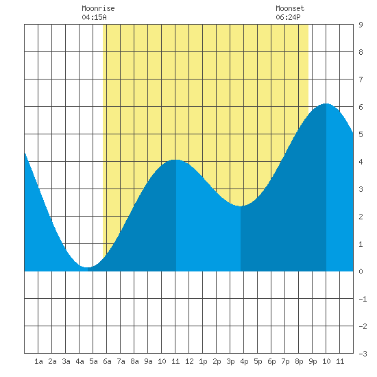 Shelter Cove tide chart for Monday, June 7, 2021
