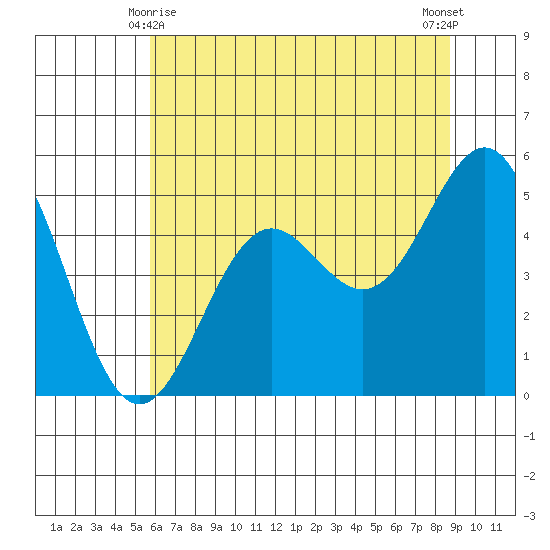 Shelter Cove tide chart for Tuesday, June 8, 2021