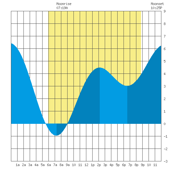 Shelter Cove tide chart for Sunday, July 11, 2021