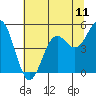 Shelter Cove tide chart for Sunday, July 11, 2021