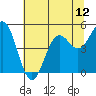 Shelter Cove tide chart for Monday, July 12, 2021