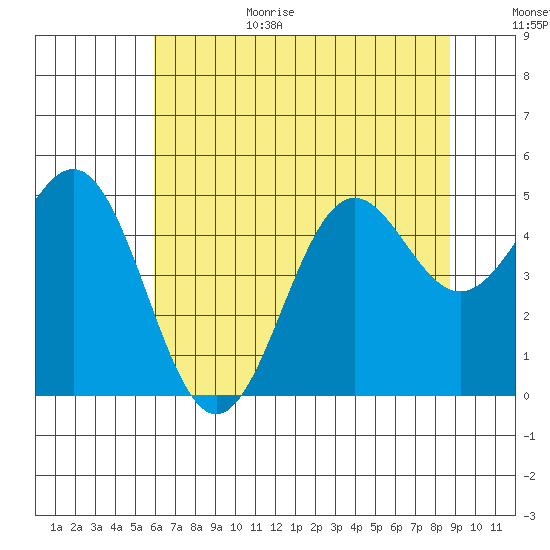 Shelter Cove tide chart for Wednesday, July 14, 2021