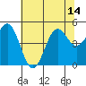 Shelter Cove tide chart for Wednesday, July 14, 2021
