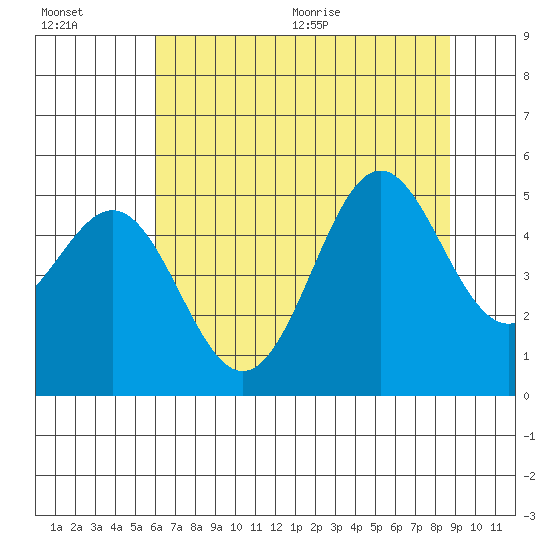 Shelter Cove tide chart for Friday, July 16, 2021