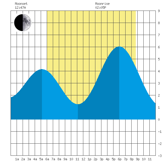 Shelter Cove tide chart for Saturday, July 17, 2021