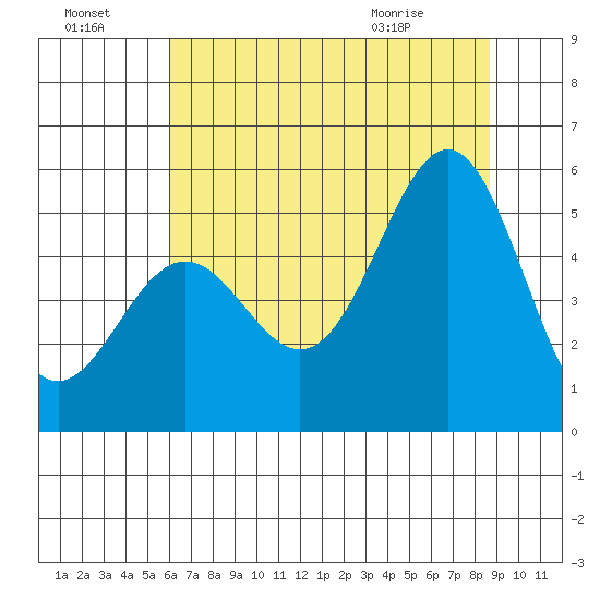 Shelter Cove tide chart for Sunday, July 18, 2021