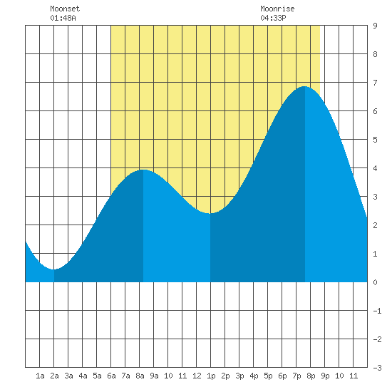 Shelter Cove tide chart for Monday, July 19, 2021