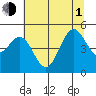 Shelter Cove tide chart for Thursday, July 1, 2021