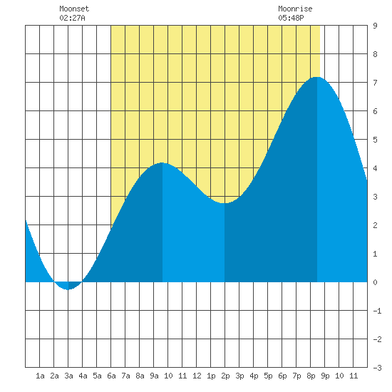 Shelter Cove tide chart for Tuesday, July 20, 2021