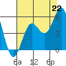Shelter Cove tide chart for Thursday, July 22, 2021