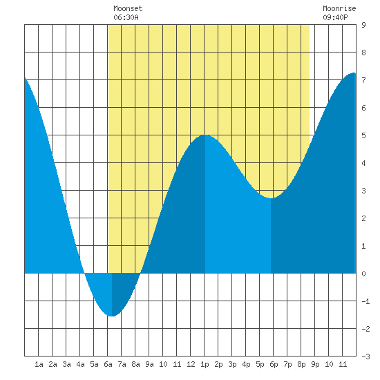Shelter Cove tide chart for Saturday, July 24, 2021