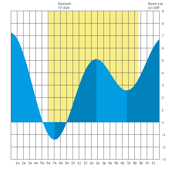 Shelter Cove tide chart for Sunday, July 25, 2021