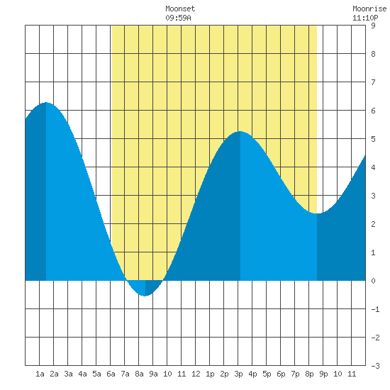 Shelter Cove tide chart for Tuesday, July 27, 2021