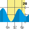 Shelter Cove tide chart for Wednesday, July 28, 2021